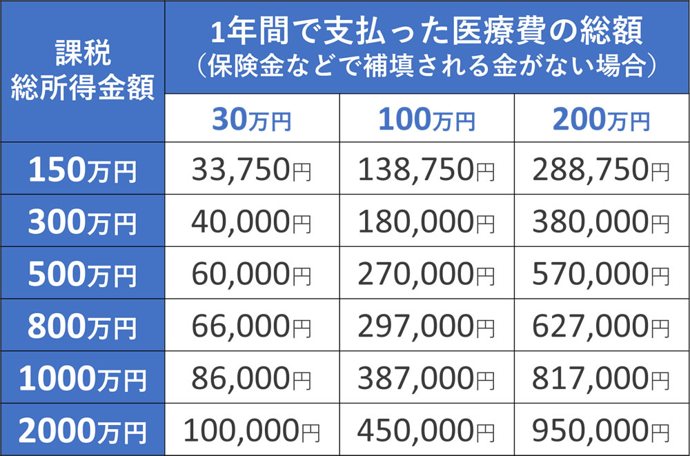 医療費控除の早見表